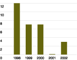 (BAR CHART)