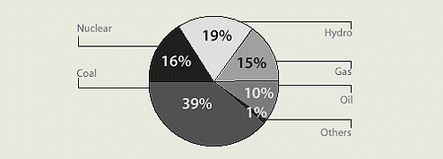 (GENERATION PIE CHART)