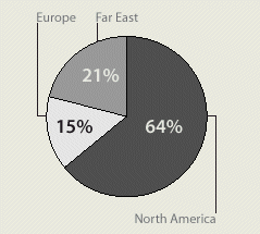 (REVENUE PIE GRAPH)