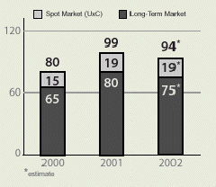 (CONTRACT VOLUMES BAR GRAPH)