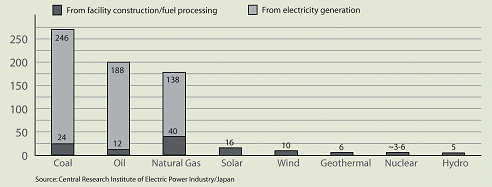 (EMISSION BY FUEL TYPE BAR GRAPH)