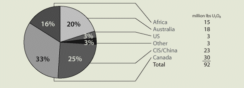 (PRODUCTION PIE GRAPH)