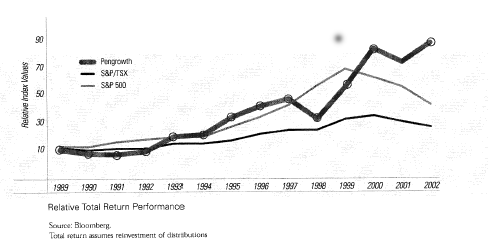 RELATIVE TOTAL RETURN PERFORMANCE