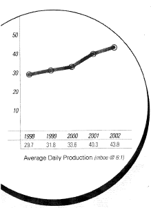 AVERAGE DAILY PRODUCTION