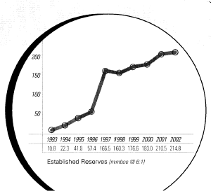 (ESTABLISHED RESERVES)