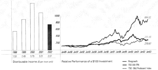 (DISTRIBUTABLE INCOME AND RELATIVE PERFORMANCE GRAPH)