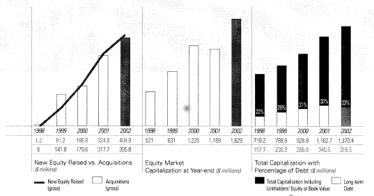 (NEW EQUITY RAISED VS. ACQUISITION, EQUITY MARKET CAPITALIZATION AND TOTAL CAPITALIZATION WITH PERCENTAGE OF DEBT)