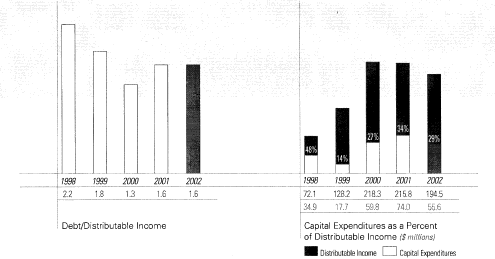 (GRAPH SHOWING DEBT ISTRIBUTABLE INCOME AND CAPITAL EXPENDITURES AS A PERCENT OF DISTRIBUTABLE INCOME)