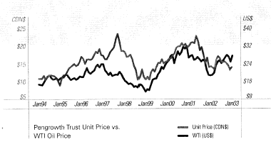 PENGROWTH TRUST UNIT PRICE Vs. WTI OIL PRICE GRAPH