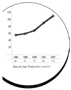 NATURAL GAS PRODUCTION GRAPH