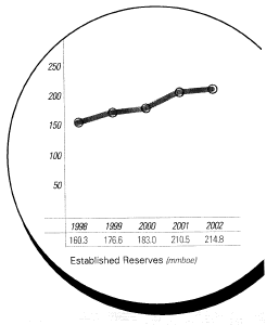 (ESTABLISHED RESERVES GRAPH)