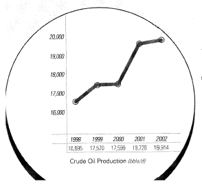 (CRUDE OIL PRODUCTION GRAPH)