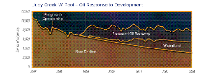 JUDY CREEK 'A' POOL - OIL RESPONSE TO DEVELOPMENT