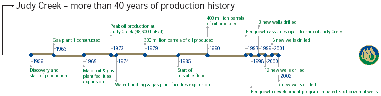 JUDY CREEK MORE THAN 40YEARS PRODUCTION HISTORY