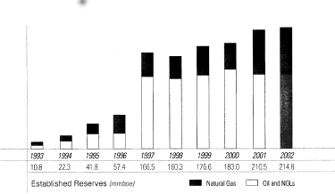 ESTABLISHED RESERVES (MMBOE)