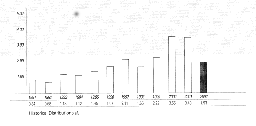 [HISTORICAL DISTRIBUTIONS CHART] ($)