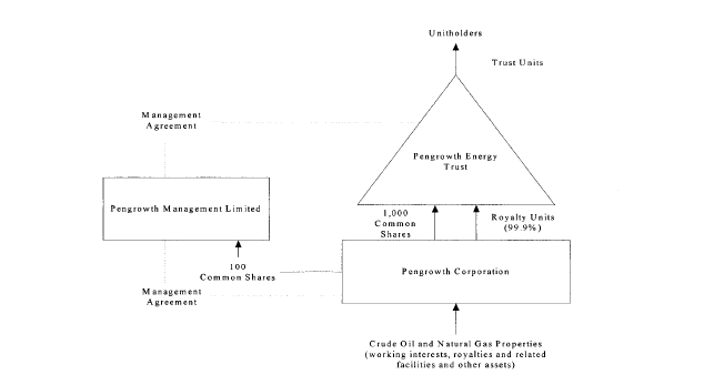 ORGANIZATION CHART