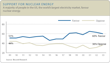 (SUPPORT FOR NUCLEAR ENERGY)