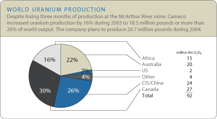 (WORLD URANIUM PRODUCTION)