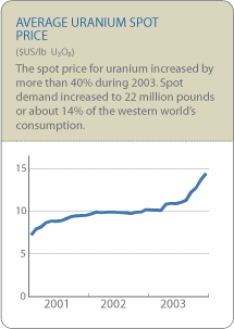 (AVERAGE URANIUM SPOT PRICE)