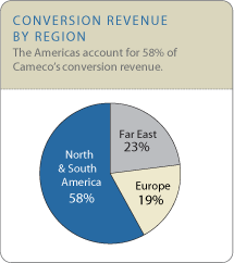 (REVENUE BY REGION)