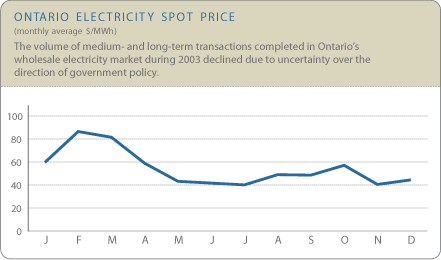 (ONTARIO ELECTRICITY SPOT PRICE)