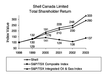 (Shareholder Return Graph)