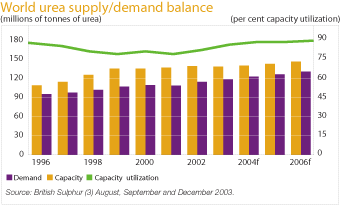 (UREA SUPPLY-DEMAND GRAPH)