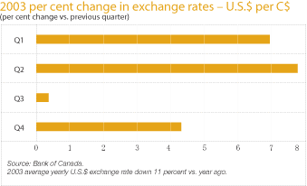 (2003 U.S.$ C$ EXCHANGE RATE BAR CHART)