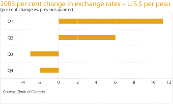 (2003 U.S.$ PESO EXCHANGE RATE BAR CHART)