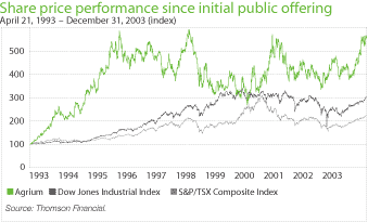 (HISTORICAL SHARE PERFORMANCE LINE CHART)