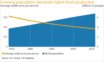 (POPULATION TO FOOD PRODUCTION GRAPH)