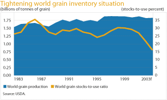 (GRAIN INVENTORY SITUATION GRAPH)