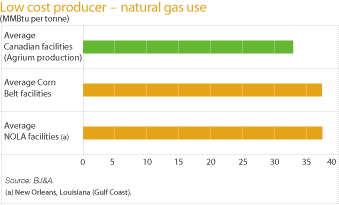 (NATURAL GAS USE BAR GRAPH)