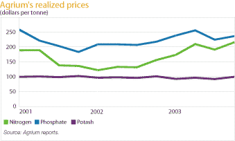 (REALIZED PRICES LINE CHART)