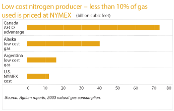 (2003 NATURAL GAS CONSUMPTION BAR GRAPH)