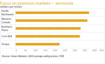 (2003 AMMONIA AVERAGE SELLING PRICES BAR GRAPH)