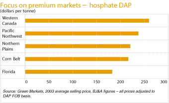 (2003 PHOSPHATE AVERAGE SELLING PRICE BAR GRAPH)