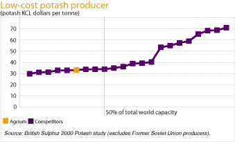 (POTASH PRODUCTION GRAPH)