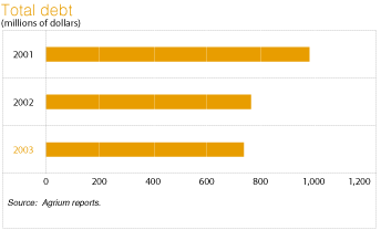 (TOTAL DEBT BAR CHART)