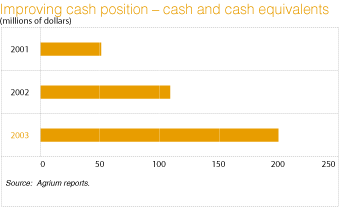 (CASH AND CASH EQUI. GRAPH)