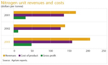 (NITR. REV. COSTS GRAPH)