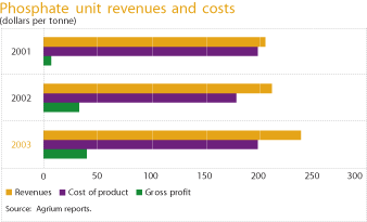 (PHOS. REV. COSTS GRAPH)