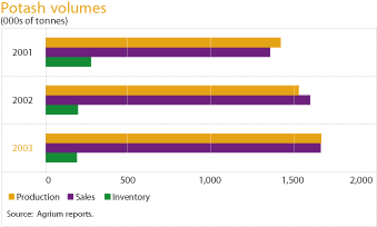 (POTASH VOLUMES BAR GRAPH)