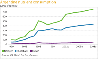 (NUT. CONS. LINE GRAPH)