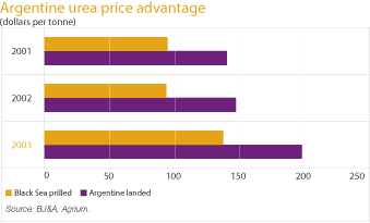 (UREA PRICE ADV. BAR CHART)