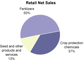 (PIE CHART)