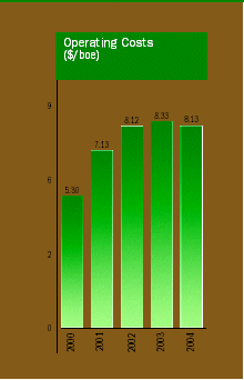 (OPERATING COSTS BAR CHART)