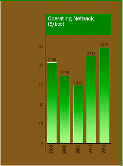 (OPERATING NETBACK BAR CHART)