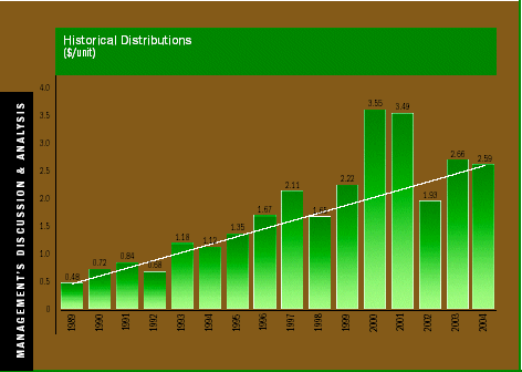 (HISTORICAL DISTRIBUTIONS BAR CHART)